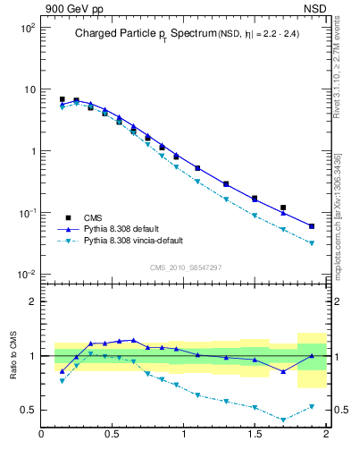 Plot of pt in 900 GeV pp collisions