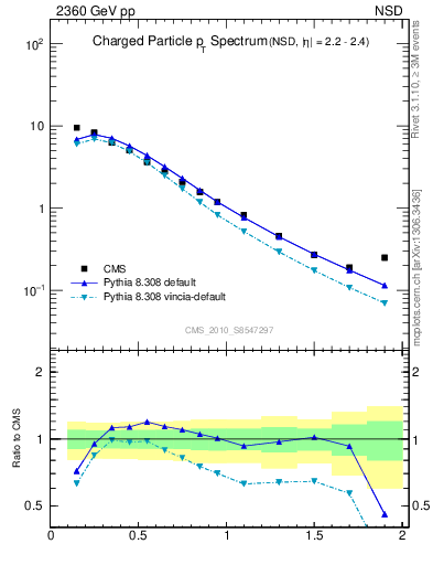 Plot of pt in 2360 GeV pp collisions