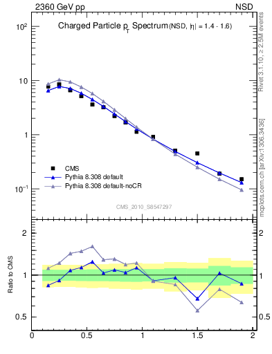 Plot of pt in 2360 GeV pp collisions
