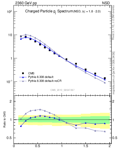 Plot of pt in 2360 GeV pp collisions