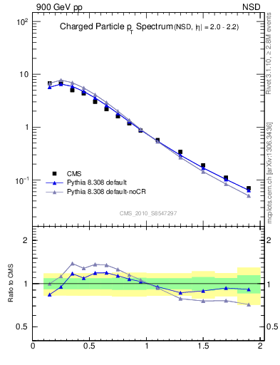 Plot of pt in 900 GeV pp collisions
