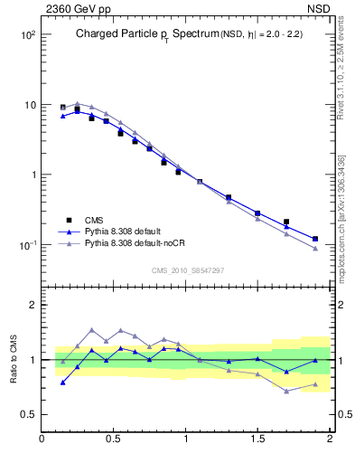 Plot of pt in 2360 GeV pp collisions