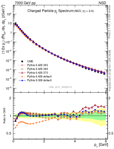 Plot of pt in 7000 GeV pp collisions