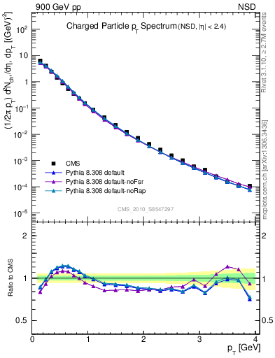 Plot of pt in 900 GeV pp collisions