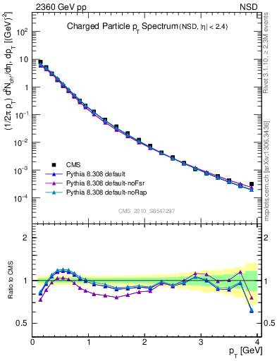 Plot of pt in 2360 GeV pp collisions