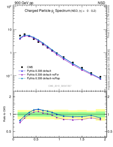 Plot of pt in 900 GeV pp collisions