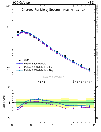 Plot of pt in 900 GeV pp collisions