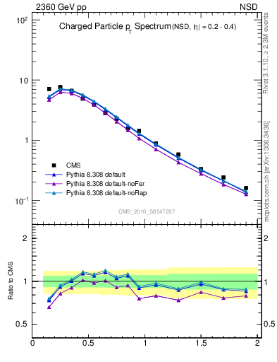 Plot of pt in 2360 GeV pp collisions