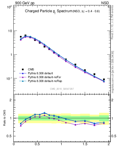 Plot of pt in 900 GeV pp collisions