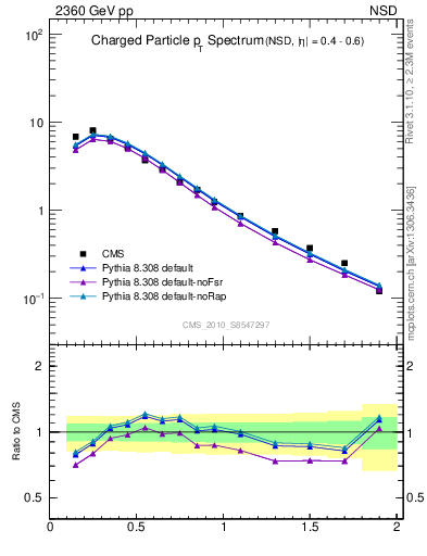 Plot of pt in 2360 GeV pp collisions