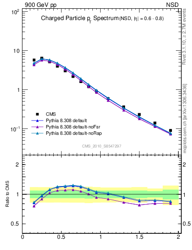 Plot of pt in 900 GeV pp collisions