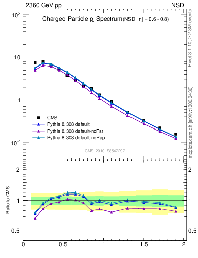 Plot of pt in 2360 GeV pp collisions