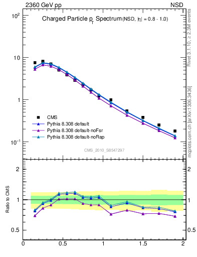 Plot of pt in 2360 GeV pp collisions