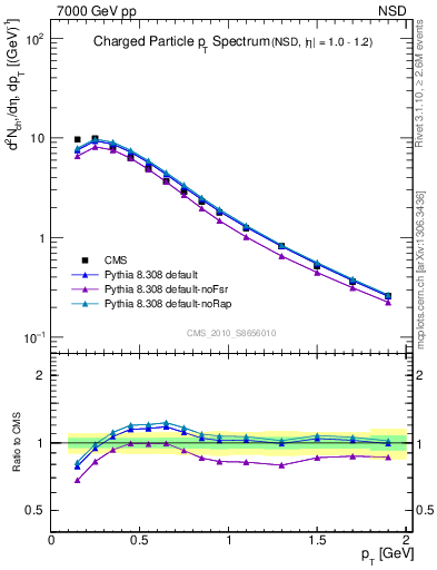 Plot of pt in 7000 GeV pp collisions