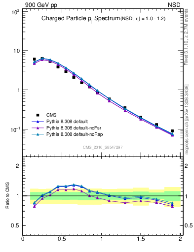 Plot of pt in 900 GeV pp collisions