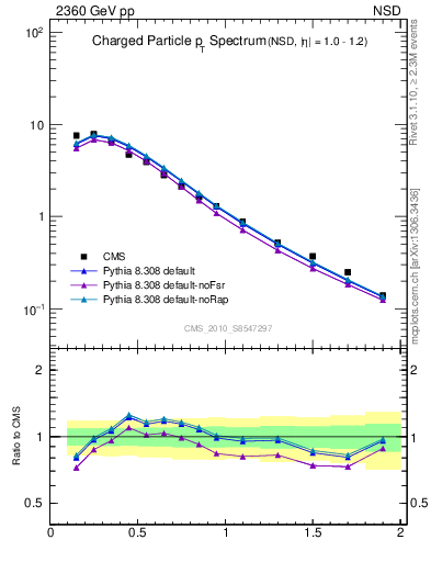 Plot of pt in 2360 GeV pp collisions