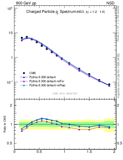 Plot of pt in 900 GeV pp collisions