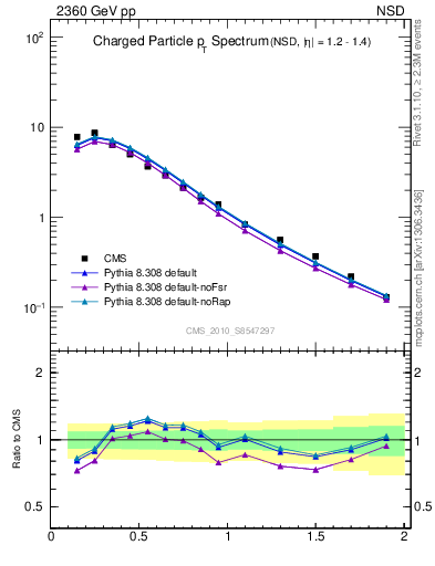 Plot of pt in 2360 GeV pp collisions