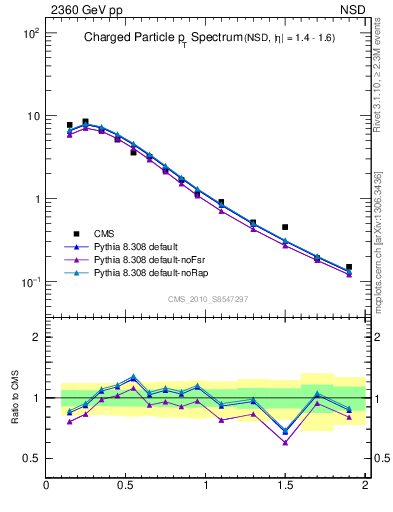 Plot of pt in 2360 GeV pp collisions