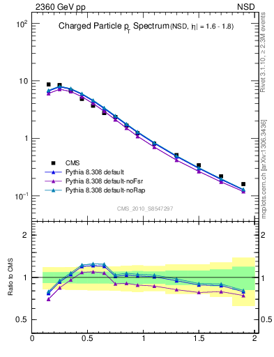 Plot of pt in 2360 GeV pp collisions
