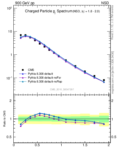 Plot of pt in 900 GeV pp collisions