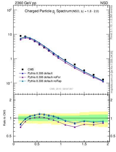 Plot of pt in 2360 GeV pp collisions