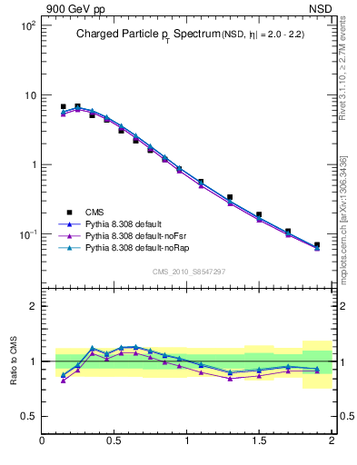 Plot of pt in 900 GeV pp collisions