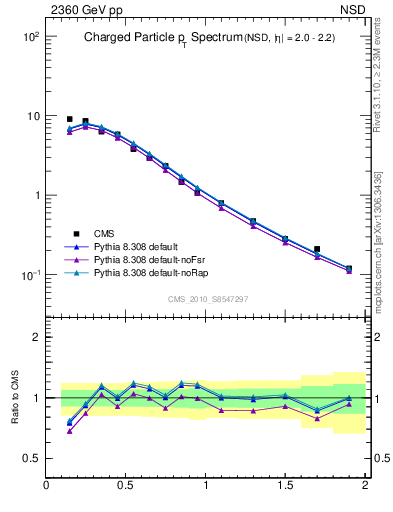 Plot of pt in 2360 GeV pp collisions