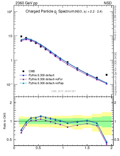 Plot of pt in 2360 GeV pp collisions