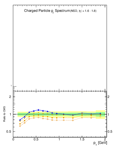 Plot of pt in 7000 GeV pp collisions