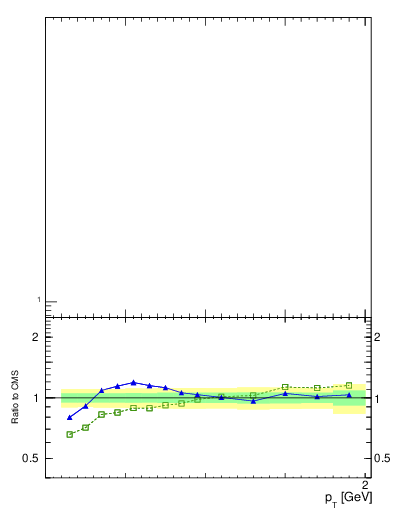 Plot of pt in 7000 GeV pp collisions