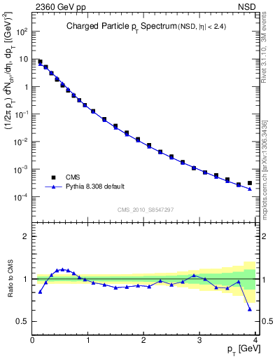 Plot of pt in 2360 GeV pp collisions