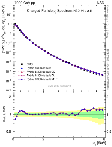 Plot of pt in 7000 GeV pp collisions