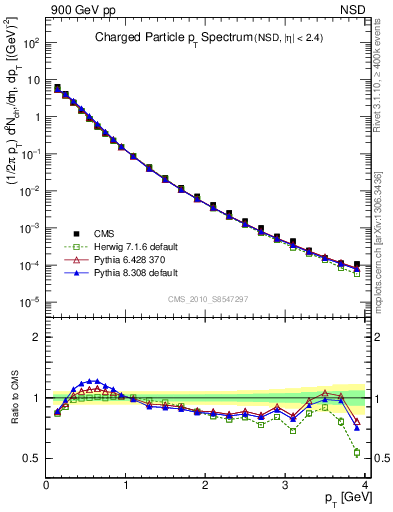 Plot of pt in 900 GeV pp collisions