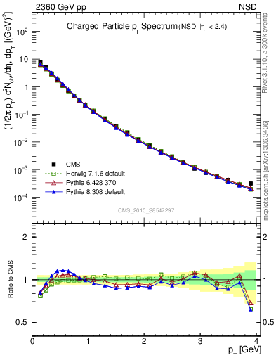 Plot of pt in 2360 GeV pp collisions