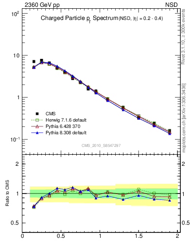 Plot of pt in 2360 GeV pp collisions