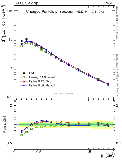 Plot of pt in 7000 GeV pp collisions