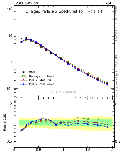 Plot of pt in 2360 GeV pp collisions