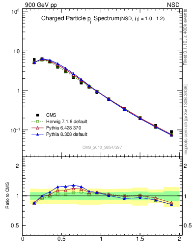 Plot of pt in 900 GeV pp collisions