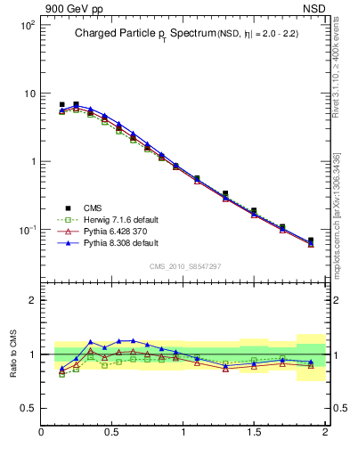 Plot of pt in 900 GeV pp collisions
