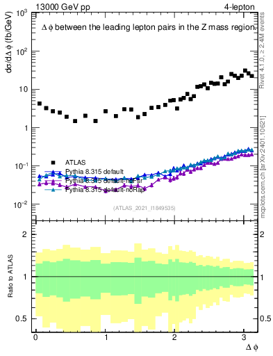 Plot of ll.dphi in 13000 GeV pp collisions