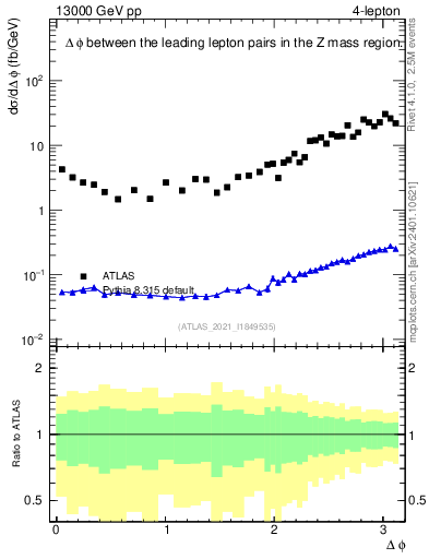 Plot of ll.dphi in 13000 GeV pp collisions