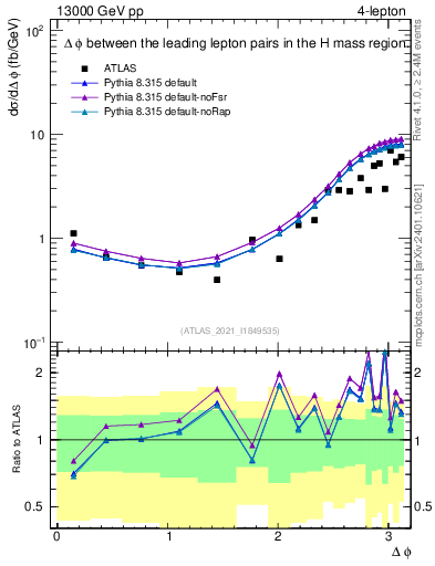 Plot of ll.dphi in 13000 GeV pp collisions