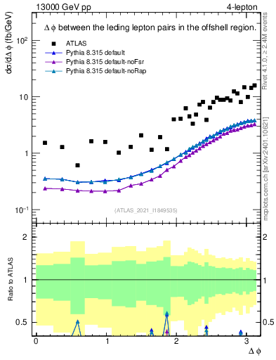 Plot of ll.dphi in 13000 GeV pp collisions