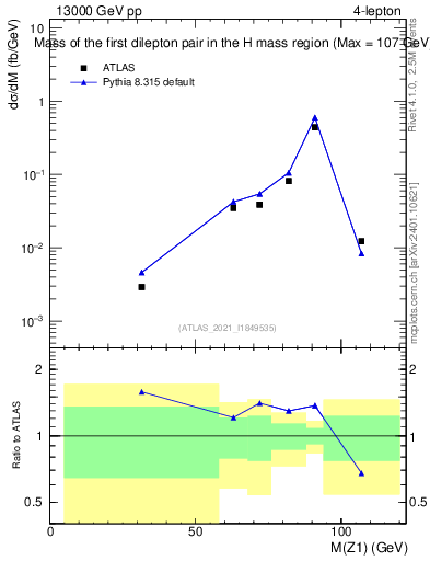 Plot of ll.m in 13000 GeV pp collisions