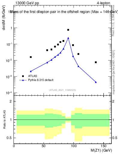 Plot of ll.m in 13000 GeV pp collisions