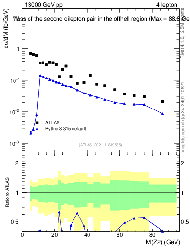 Plot of ll.m in 13000 GeV pp collisions