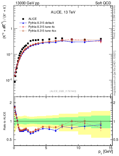 Plot of Kst0Kst0b2pippim_pt in 13000 GeV pp collisions