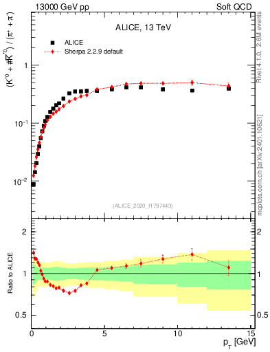 Plot of Kst0Kst0b2pippim_pt in 13000 GeV pp collisions