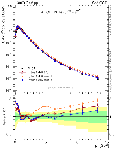 Plot of Kst0Kst0b_pt in 13000 GeV pp collisions